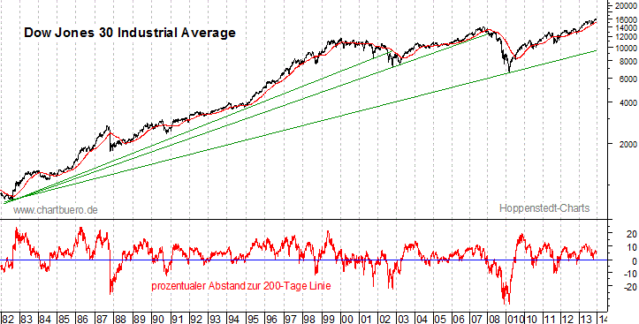 langfristiger Dow Jones Chart