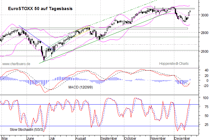 kurzfristiger EuroStoxx Chart