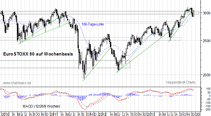 mittelfristiger EuroStoxx Chart