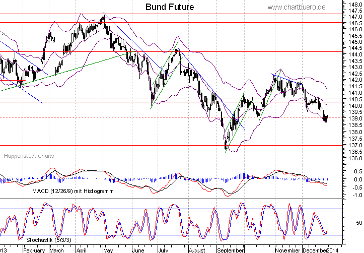 kurzfristiger Bund Future Chart