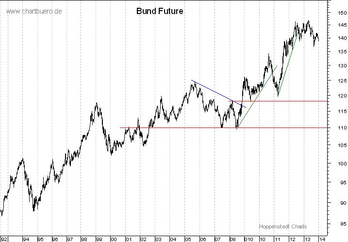 langfristiger Bund Future Chart