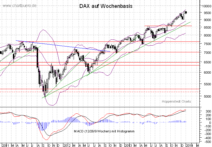 mittelfristiger DAX Chart
