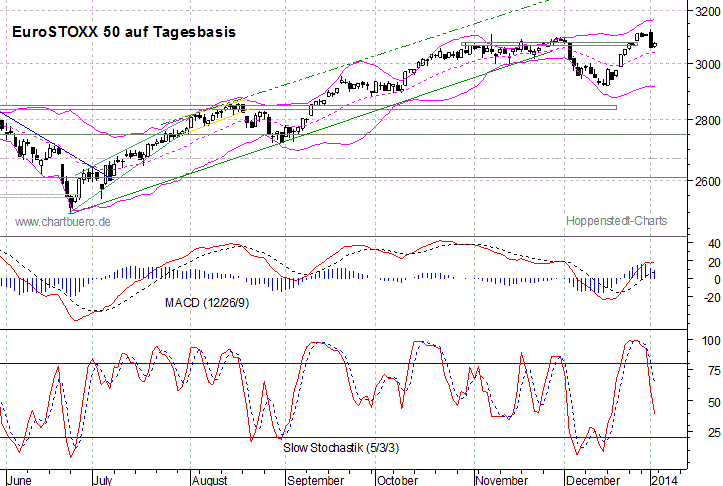 kurzfristiger EuroStoxx Chart