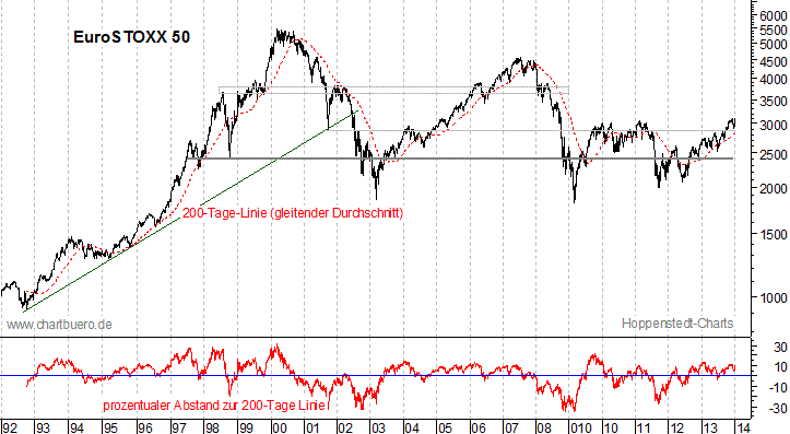 langfristiger EuroStoxx Chart