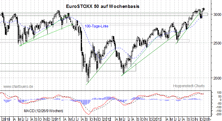 mittelfristiger EuroStoxx Chart