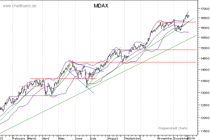 kurzfristiger MDAXChart