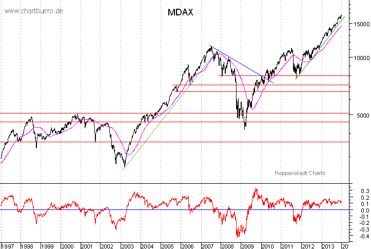 langfristiger MDAX Chart