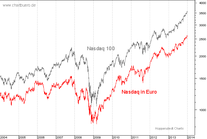 Nasdaq in Euro