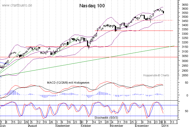 kurzfristiger Nasdaq Chart