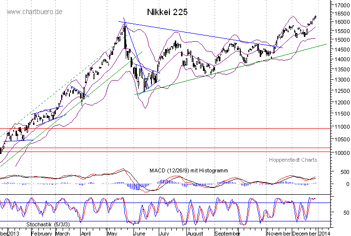 kurzfristiger Nikkei Chart