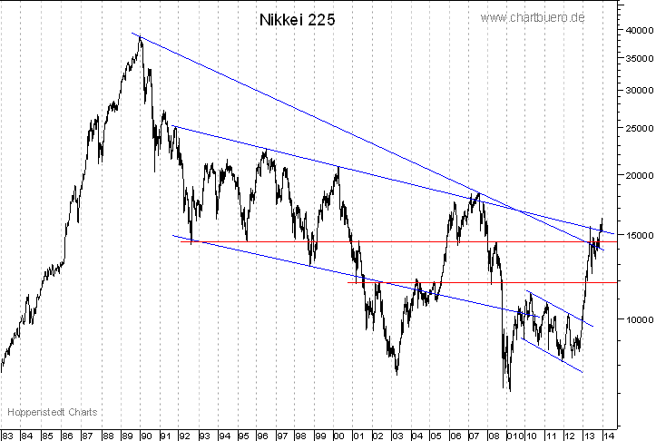 langfristiger Nikkei Chart