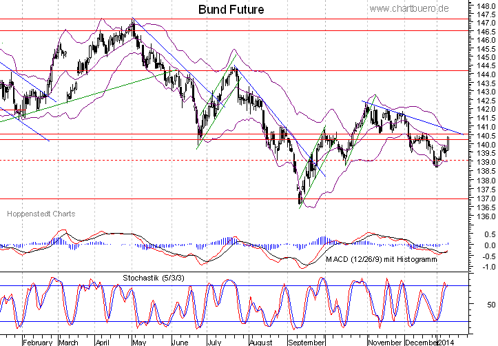 kurzfristiger Bund Future Chart