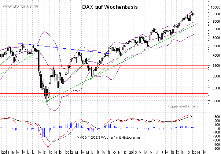 mittelfristiger DAX Chart