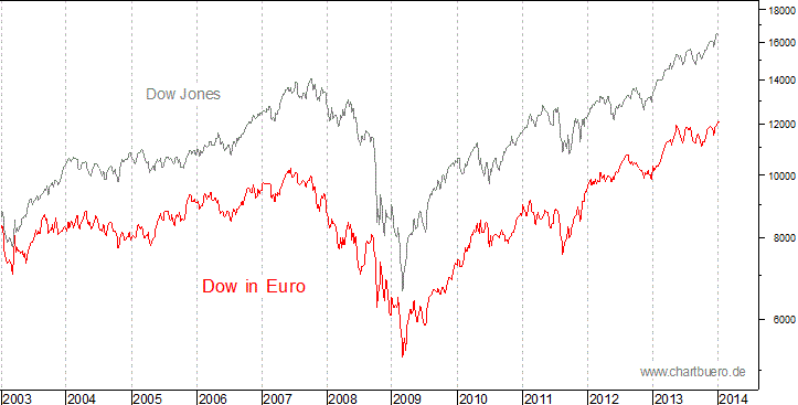 Dow Jones in Euro