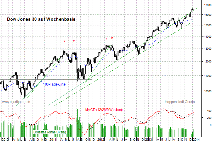 mittelfristiger Dow Jones Chart