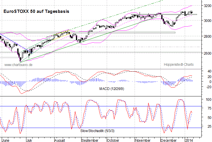 kurzfristiger EuroStoxx Chart