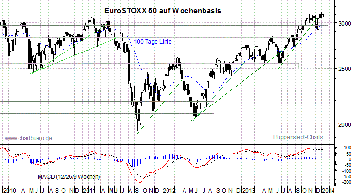 mittelfristiger EuroStoxx Chart