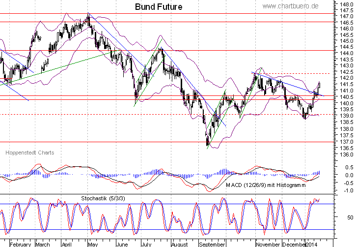 kurzfristiger Bund Future Chart