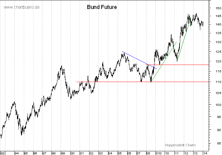 langfristiger Bund Future Chart