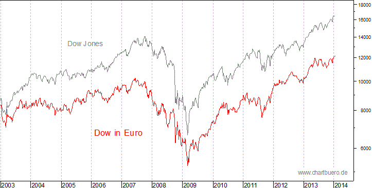 Dow Jones in Euro