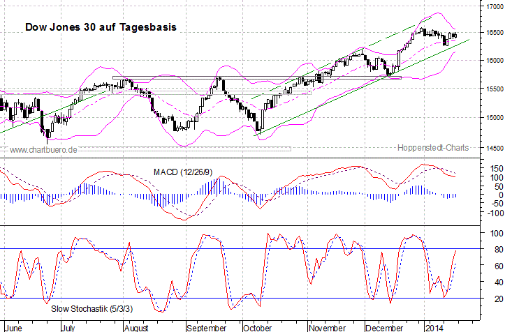 kurzfristiger Dow Jones Chart