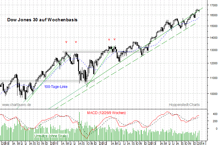 mittelfristiger Dow Jones Chart