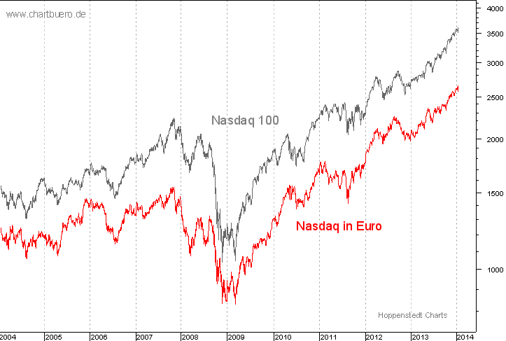 Nasdaq in Euro