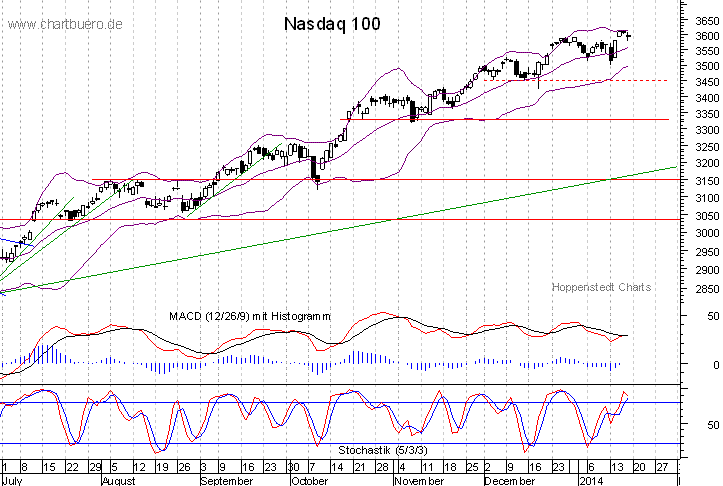 kurzfristiger Nasdaq Chart