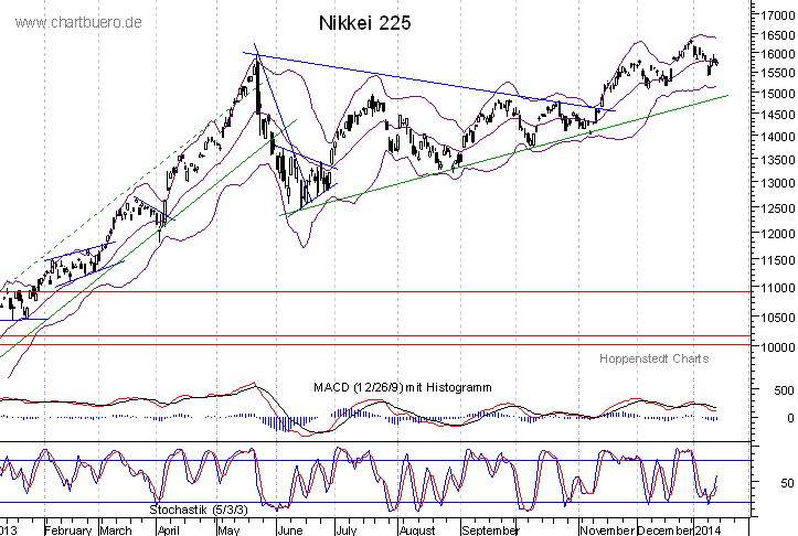 kurzfristiger Nikkei Chart