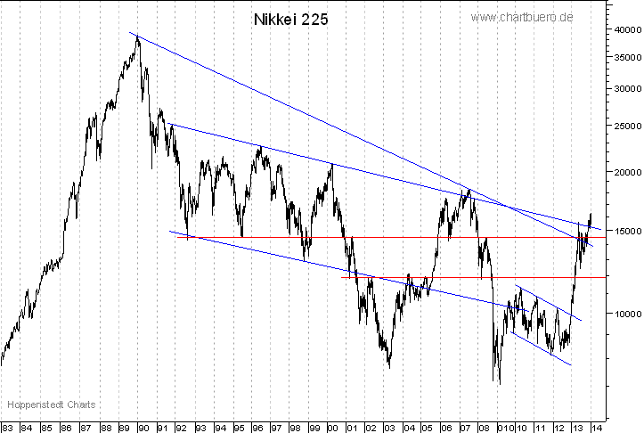 langfristiger Nikkei Chart