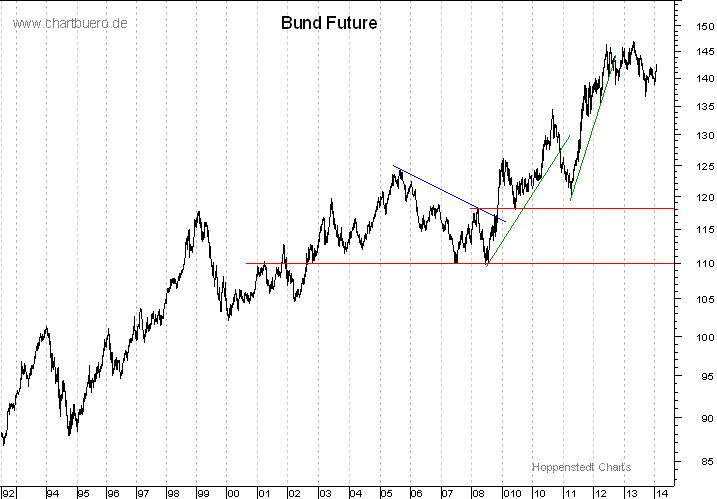 langfristiger Bund Future Chart