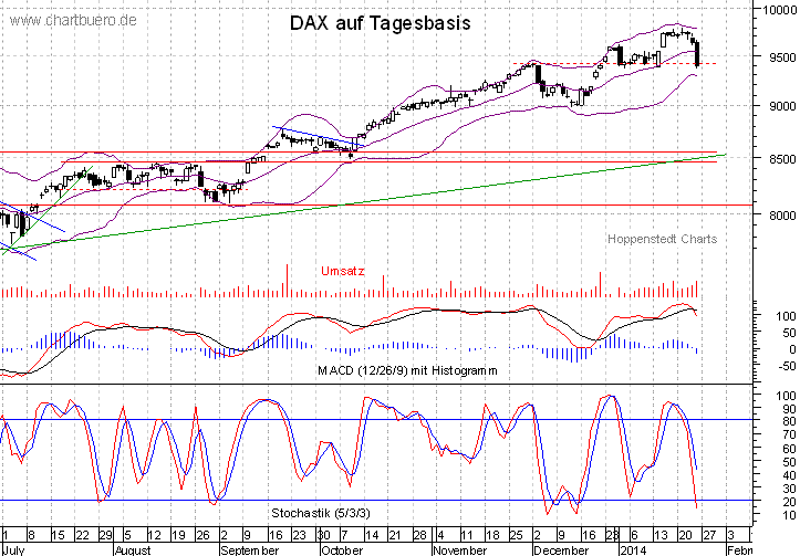 kurzfristiger DAX Chart