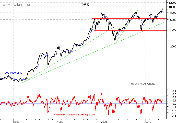 langfristiger DAX Chart