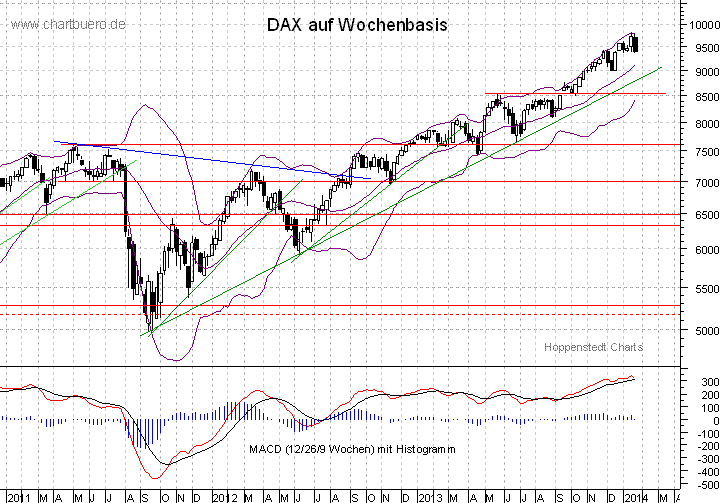 mittelfristiger DAX Chart