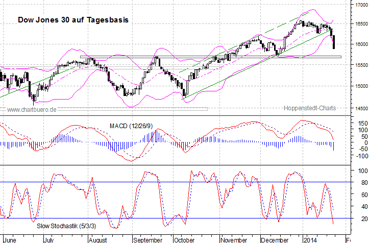 kurzfristiger Dow Jones Chart