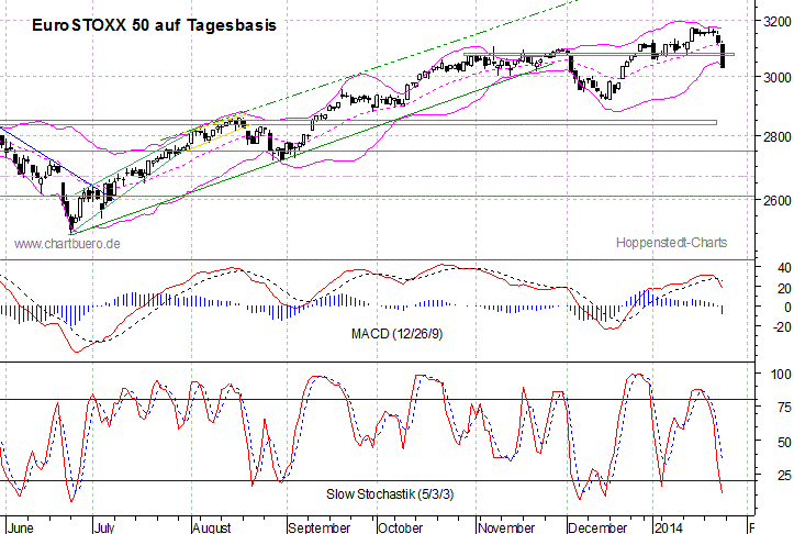 kurzfristiger EuroStoxx Chart
