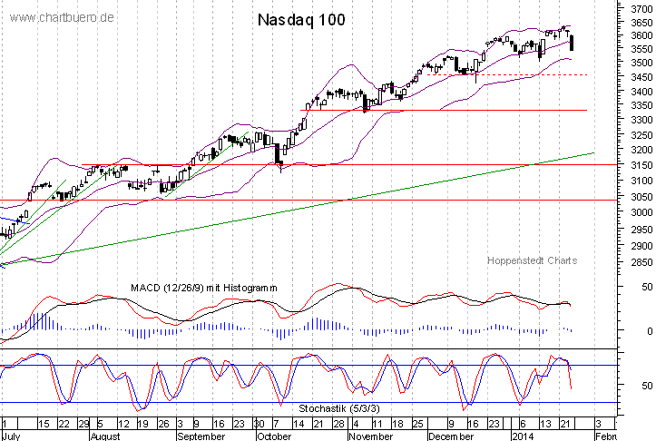 kurzfristiger Nasdaq Chart