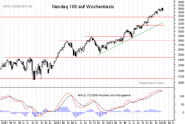 mittelfristiger Nasdaq Chart