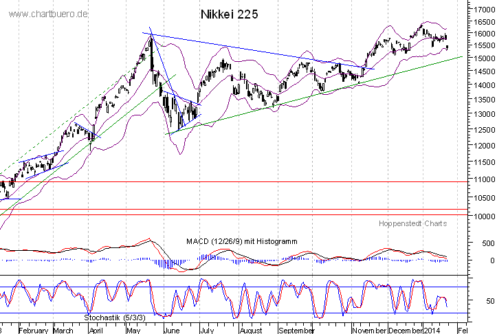 kurzfristiger Nikkei Chart