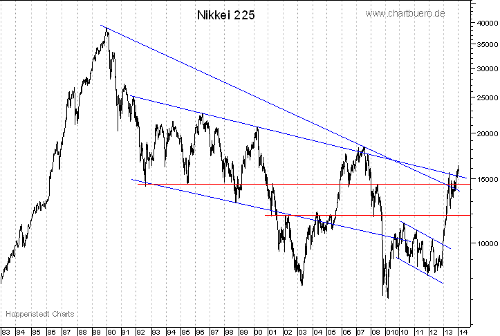 langfristiger Nikkei Chart