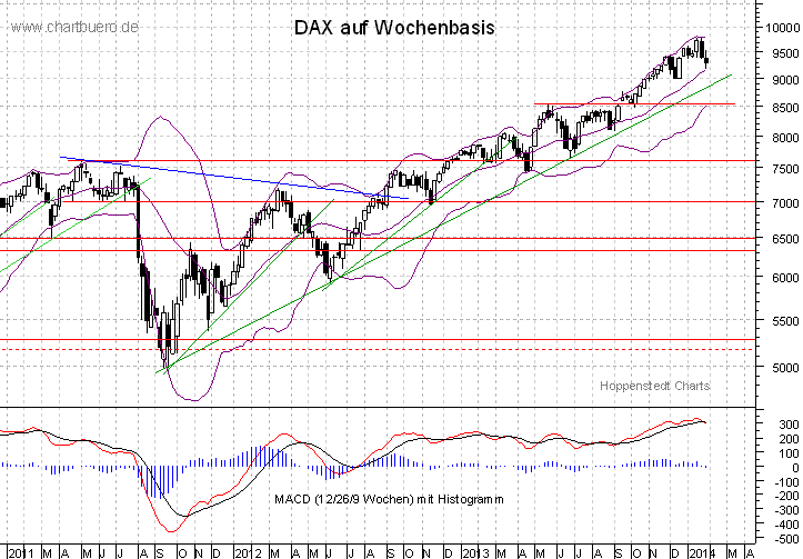 mittelfristiger DAX Chart