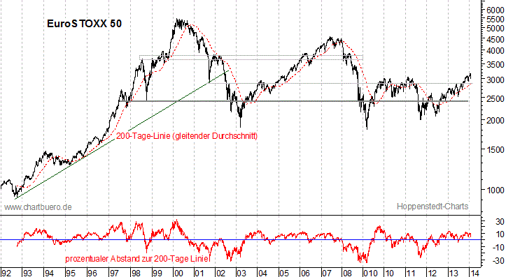 langfristiger EuroStoxx Chart