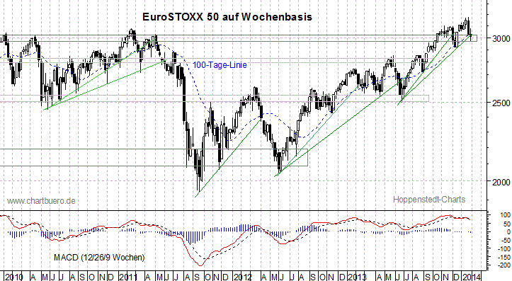 mittelfristiger EuroStoxx Chart