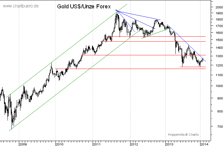 mittelfristiger Gold-Chart