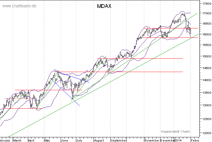 kurzfristiger MDAXChart