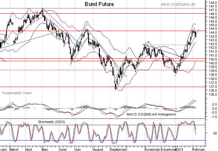 kurzfristiger Bund Future Chart