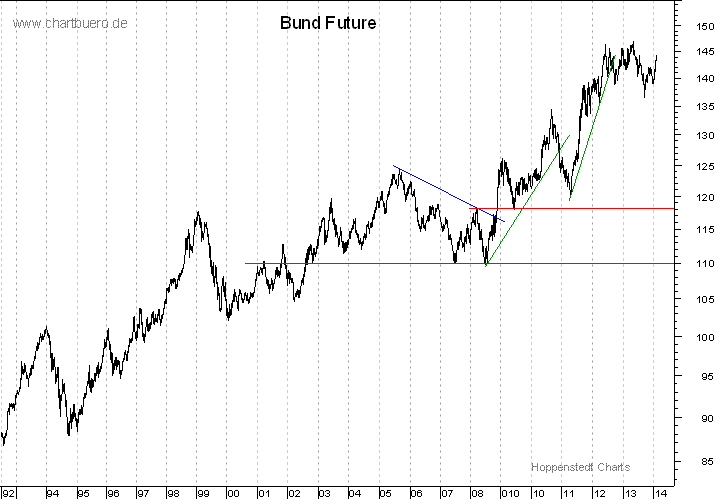 langfristiger Bund Future Chart