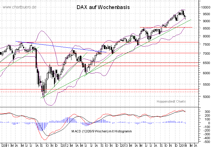 mittelfristiger DAX Chart