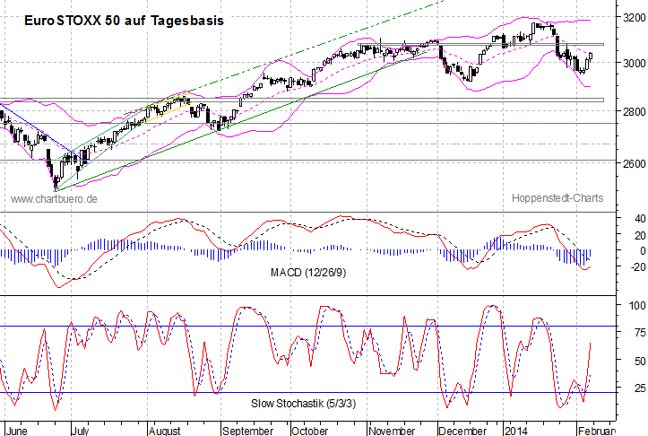 kurzfristiger EuroStoxx Chart