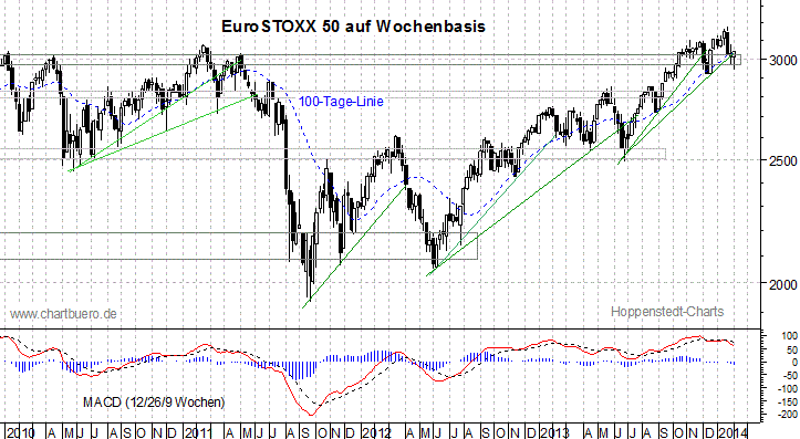 mittelfristiger EuroStoxx Chart
